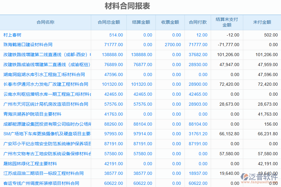 泛普軟件-園林工程企業(yè)管理系統(tǒng)中材料合同報表的管控點及作用