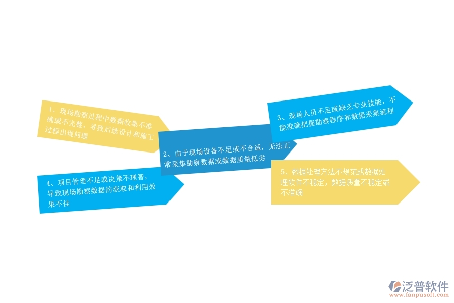 一、公路工程企業(yè)在項目勘察過程中存在的問題有哪些