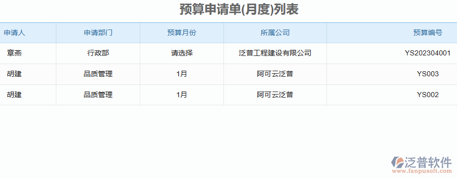 泛普軟件-園林工程企業(yè)管理系統(tǒng)中預(yù)算申請單的管控點(diǎn)及作用