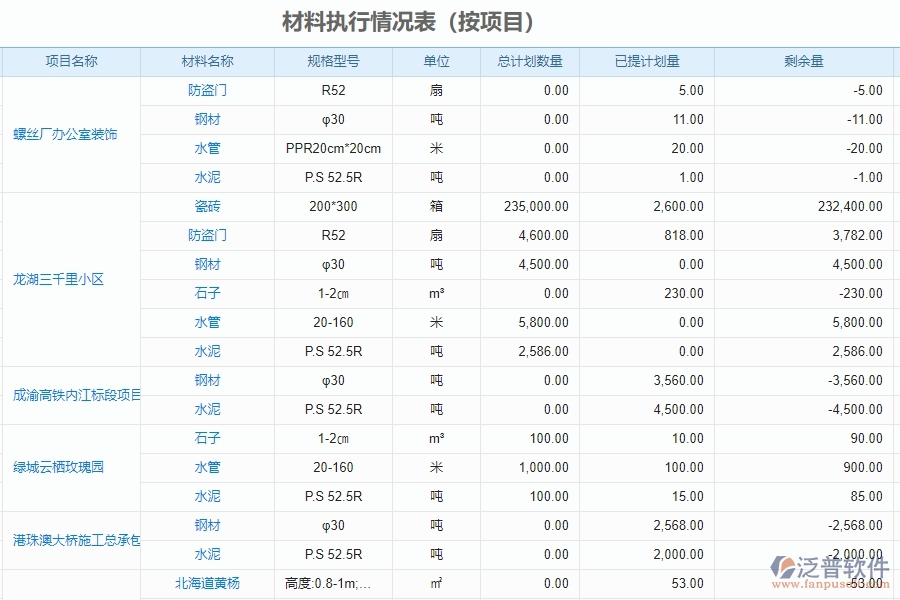 泛普軟件-幕墻工程企業(yè)管理系統(tǒng)中的材料執(zhí)行情況報表(按項目)單據(jù)及列表