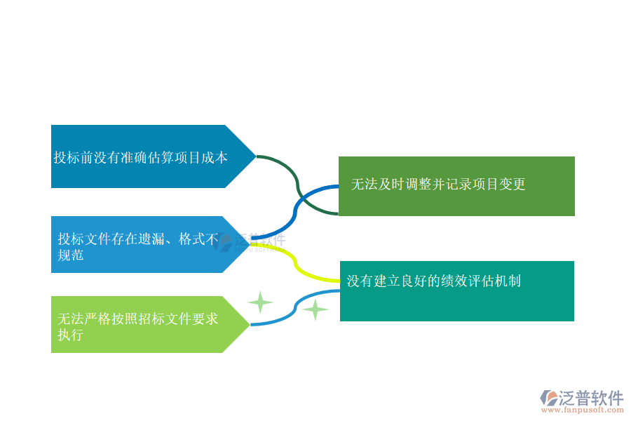 國(guó)內(nèi)80%的機(jī)電企業(yè)在投標(biāo)項(xiàng)目中標(biāo)情況管理存在的問(wèn)題