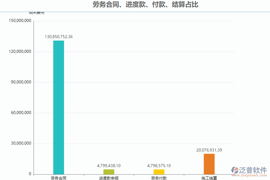 泛普軟件-路橋工程項目管理系統(tǒng)中勞務合同、進度款、付款、結算占比管理的作用