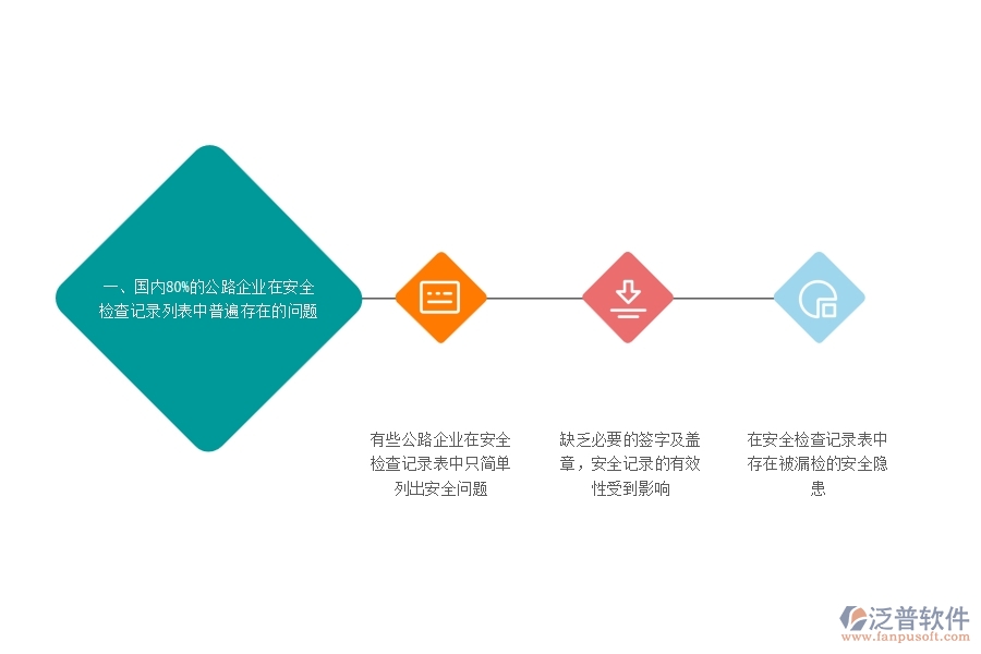 一、國內80%的公路企業(yè)在安全檢查記錄列表中普遍存在的問題