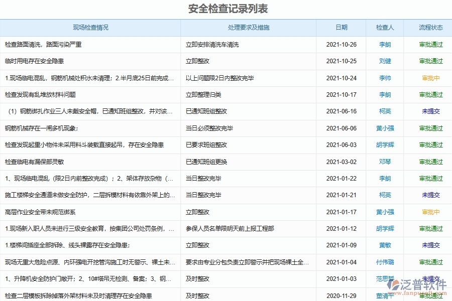 弱電工程企業(yè)上使用了泛普軟件-工程施工現(xiàn)場安全檢查及整改管理軟件的好處是什么