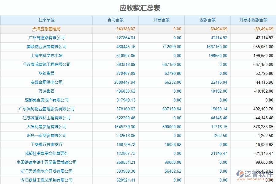 工程財務(wù)應(yīng)收賬款匯總管理管理為路橋工程企業(yè)提供了哪些方面的應(yīng)用價值