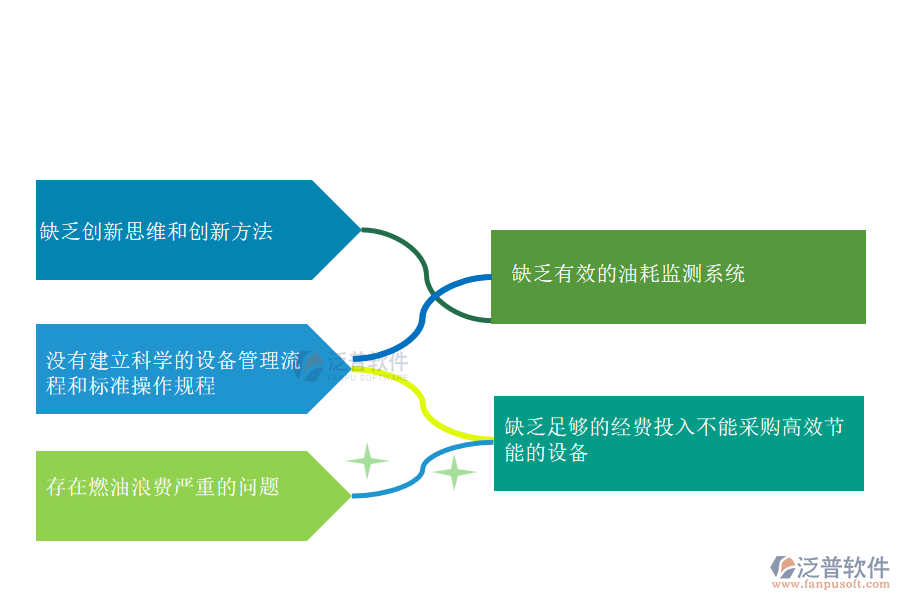 國內(nèi)80%的園林工程企業(yè)在設(shè)備油耗管理中普遍存在的問題