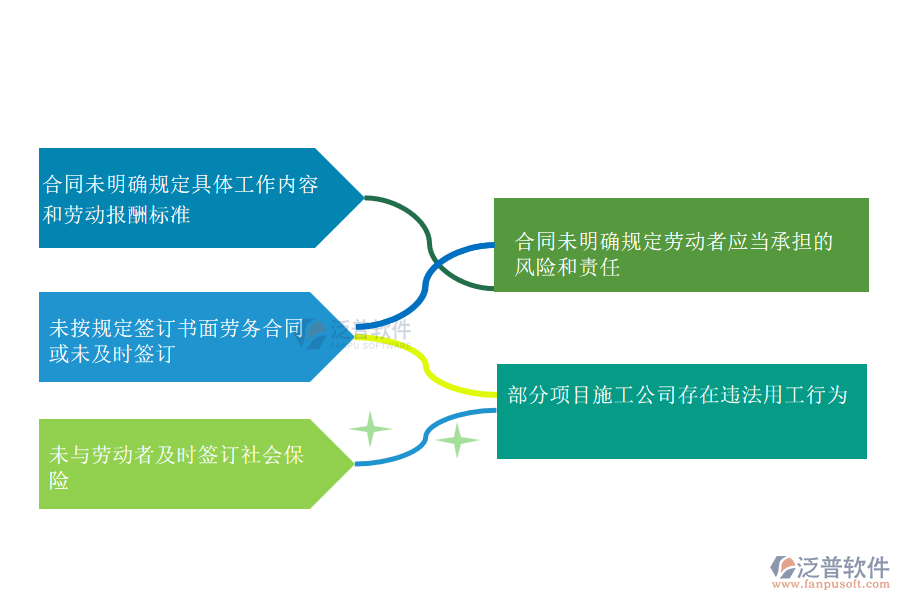 國(guó)內(nèi)80%搞機(jī)電工程項(xiàng)目施工的公司在勞務(wù)合同管理中存在的問(wèn)題