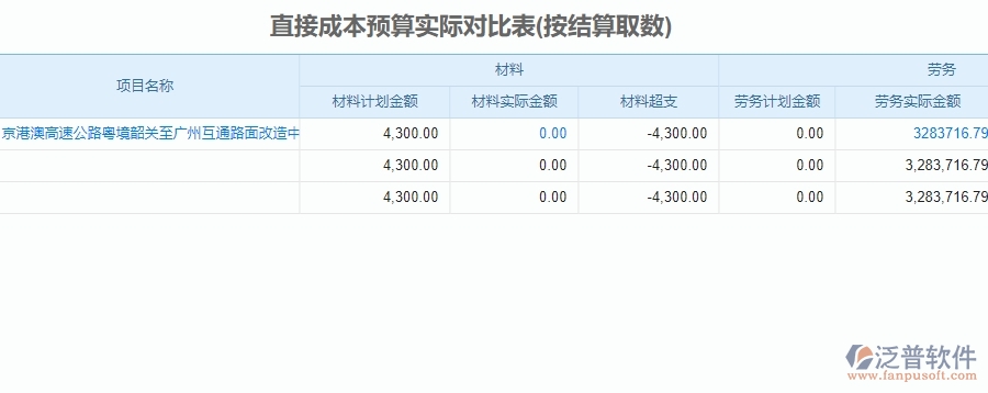 二、泛普軟件-公路工程企業(yè)直接成本預(yù)算實(shí)際對(duì)比表管理系統(tǒng)的管控點(diǎn)