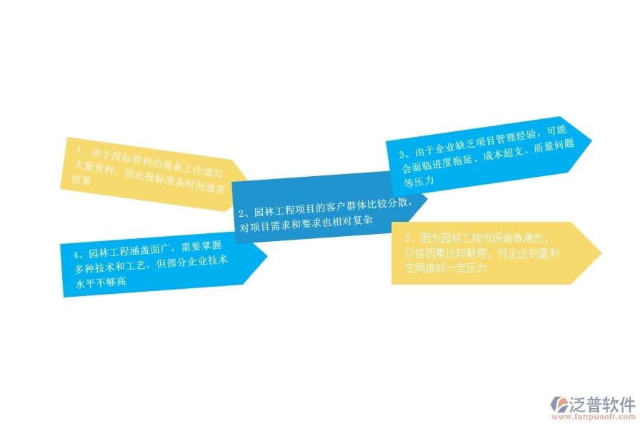 、園林工程企業(yè)在投標(biāo)管理過程中存在的問題有哪些