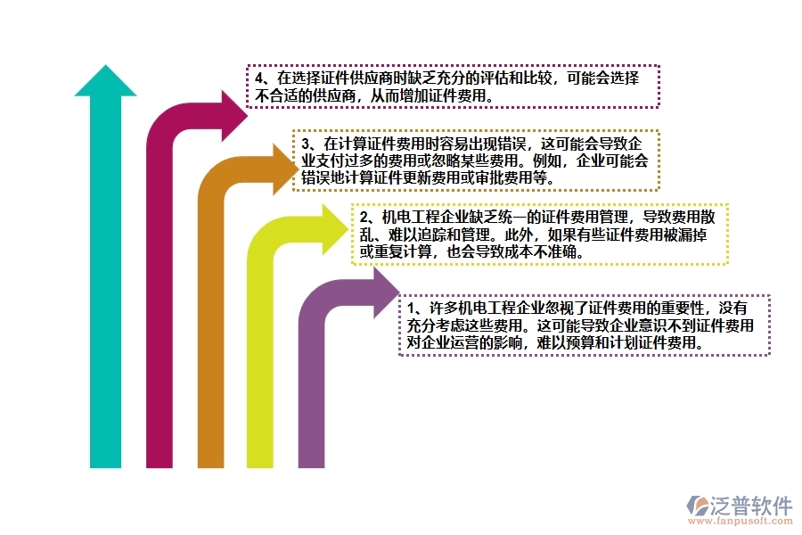 多數(shù)機電工程企業(yè)在證件費用列表中存在的漏洞