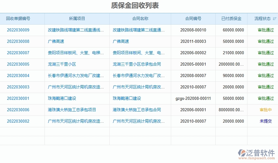 四、使用泛普軟件-弱電工程系統(tǒng)質(zhì)保金回收列表管理的核心優(yōu)勢(shì)