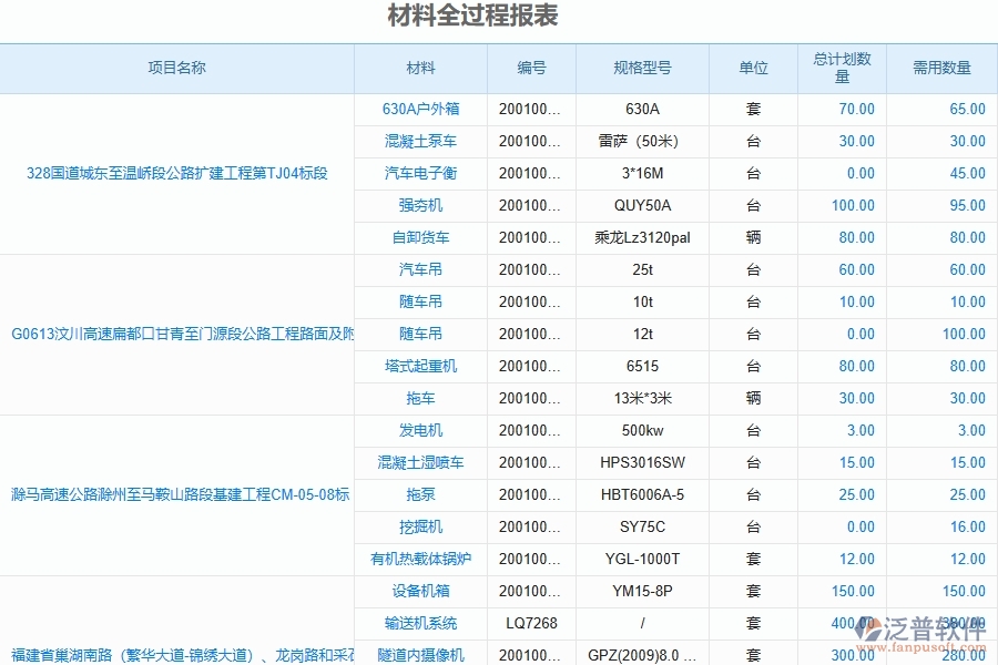 泛普軟件-路橋工程項目管理系統(tǒng)在材料全過程報表的作用