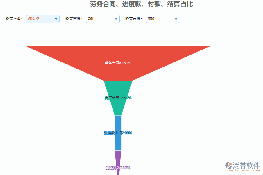 泛普軟件-路橋工程項目管理系統(tǒng)中勞務合同、進度款、付款、結算占比管理的作用