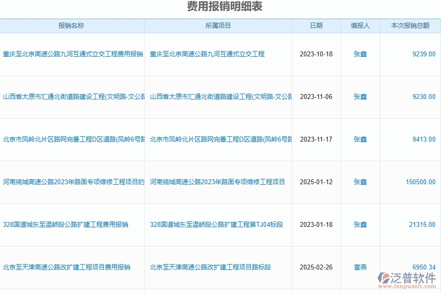 泛普軟件-路橋工程管理系統(tǒng)如何解決工程企業(yè)的費用報銷管理痛點