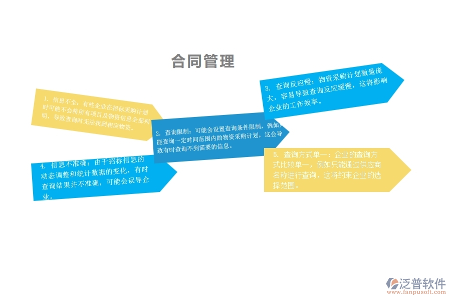 一、在園林企業(yè)管理中大型物資招標(biāo)采購計劃查詢方面存在的問題