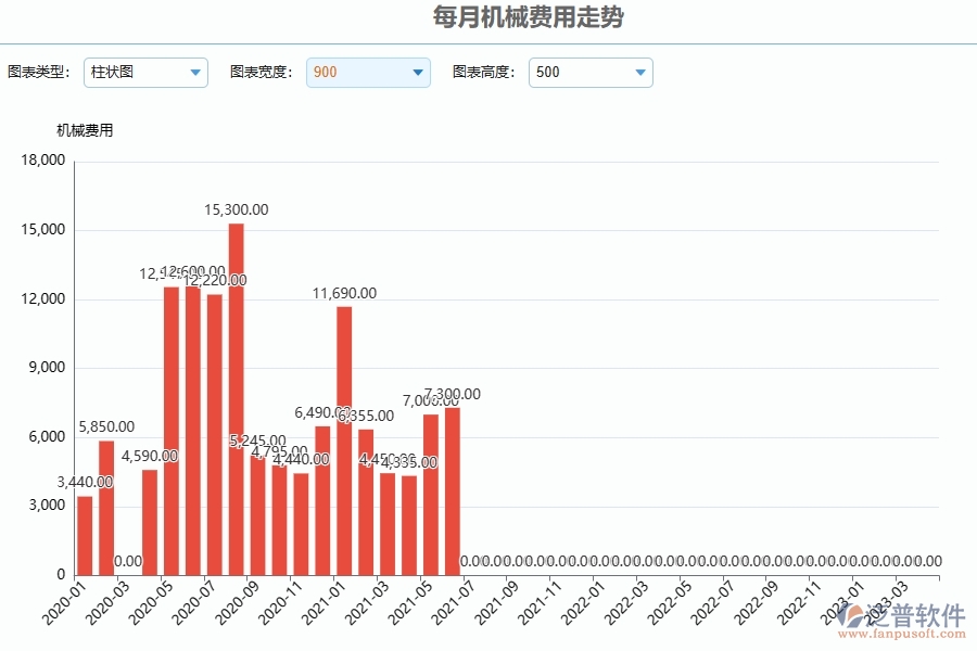 、泛普軟件-幕墻工程企業(yè)管理系統(tǒng)中每月機械費用走勢的應用場景