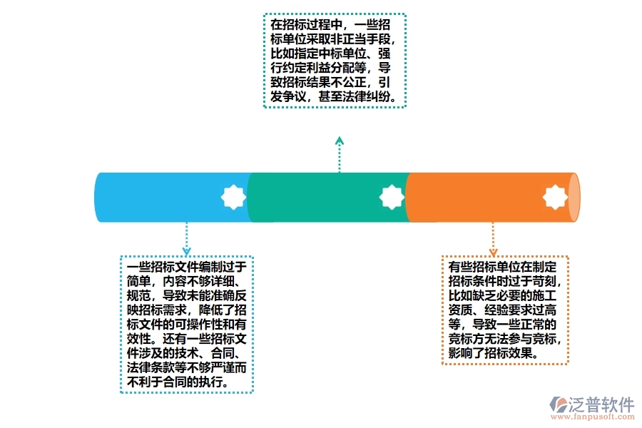 機(jī)電工程施工項(xiàng)目招標(biāo)管理方面存在的問(wèn)題