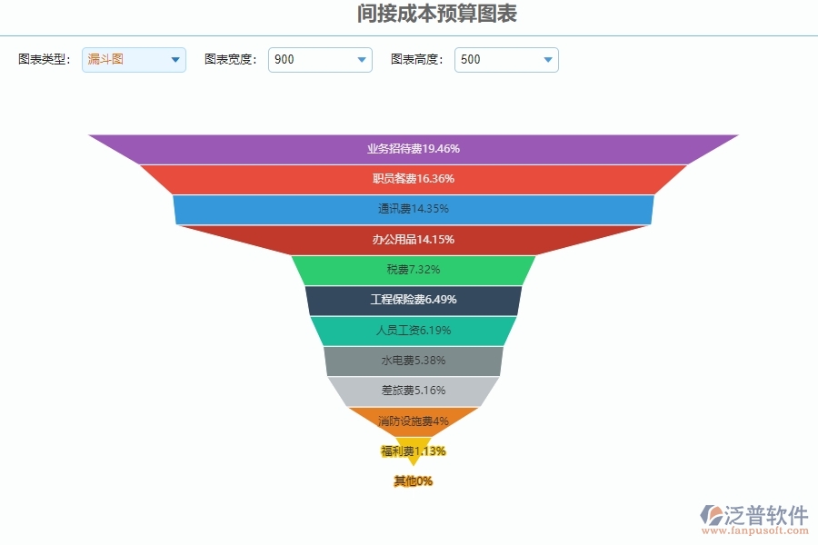 三、泛普軟件-安防工程間接成本預(yù)算圖表管理系統(tǒng)為企業(yè)帶來的好處