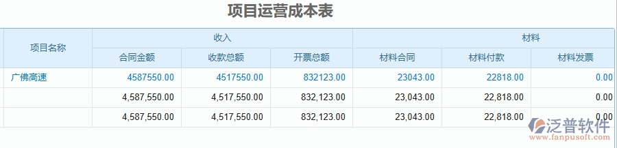 二、泛普軟件-公路工程企業(yè)管理系統(tǒng)如何有效提高成本管理中項(xiàng)目運(yùn)營(yíng)成本表的管理