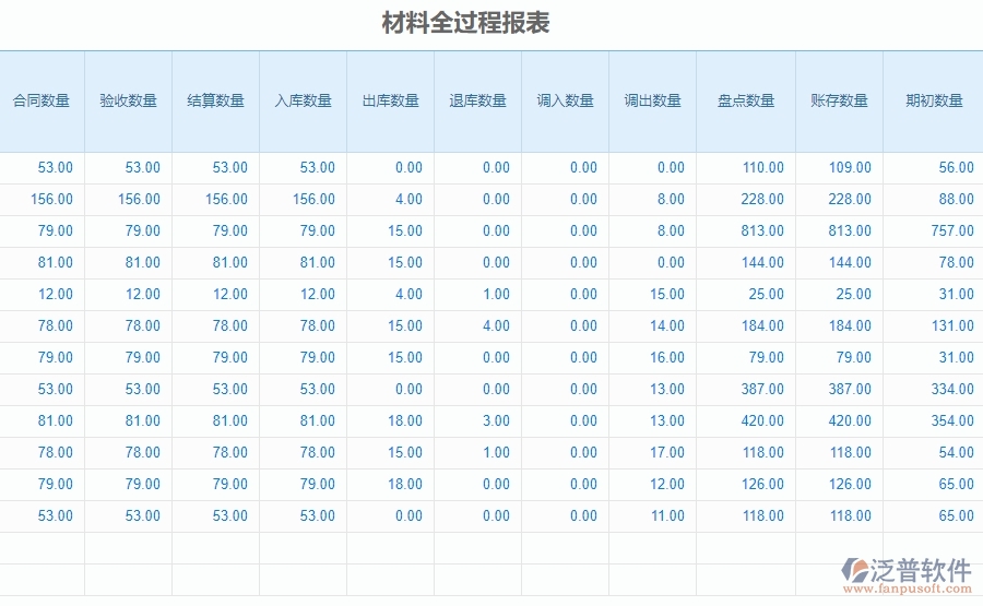 三、泛普軟件-安防工程系統(tǒng)中材料全過(guò)程報(bào)表管理的注意事項(xiàng)