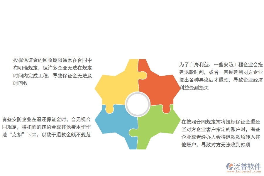 一、國內(nèi)80%的安防企業(yè)在投標(biāo)保證金回收中普遍存在的問題