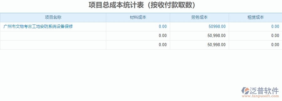 二、泛普軟件-安防工程項目總成本統(tǒng)計表管理系統(tǒng)的管控點作用