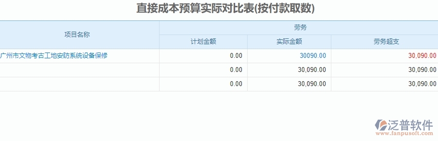 三、泛普軟件-安防工程直接成本預(yù)算實際對比表管理系統(tǒng)為企業(yè)帶來的價值