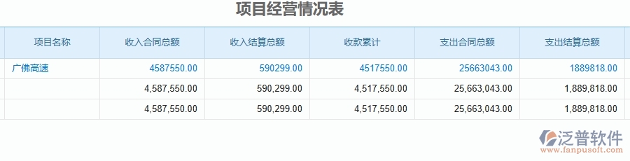 泛普軟件-公路工程企業(yè)使用了系統(tǒng)之后，給項目經(jīng)營情況表帶來了哪些好處