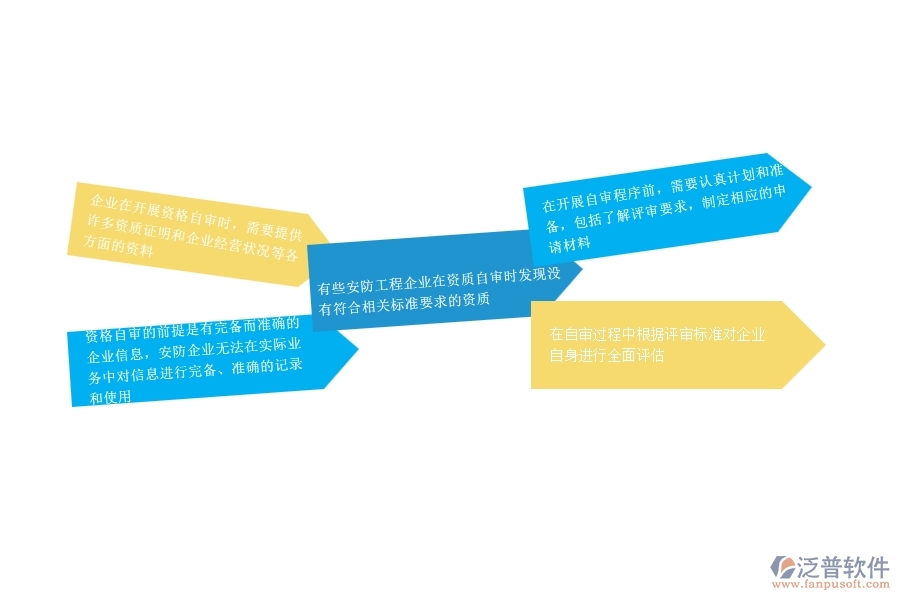 一、安防工程企業(yè)在資格自審過程中存在的問題有哪些