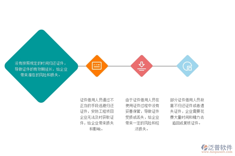 一、安防工程企業(yè)在證件歸還管理中存在的問題