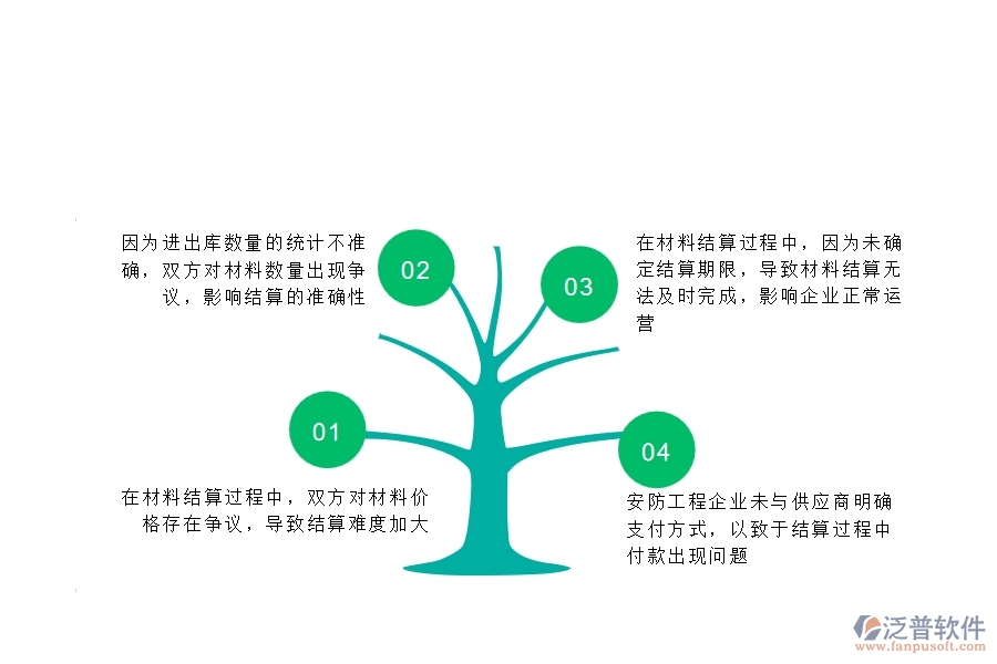 一、在安防工程企業(yè)中材料結(jié)算常見的問題