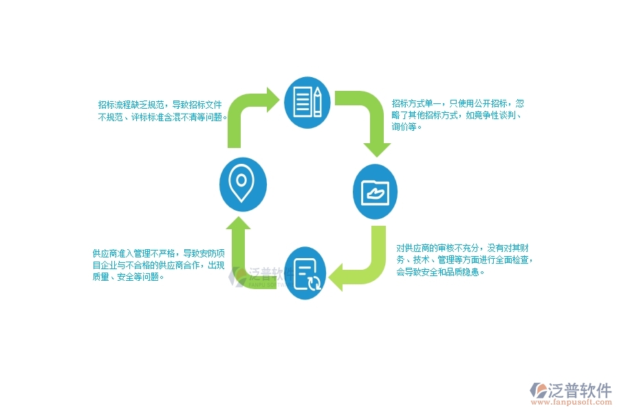 一、國內(nèi)80%的安防企業(yè)在大型物資招標(biāo)采購計劃列表中普遍存在的問題