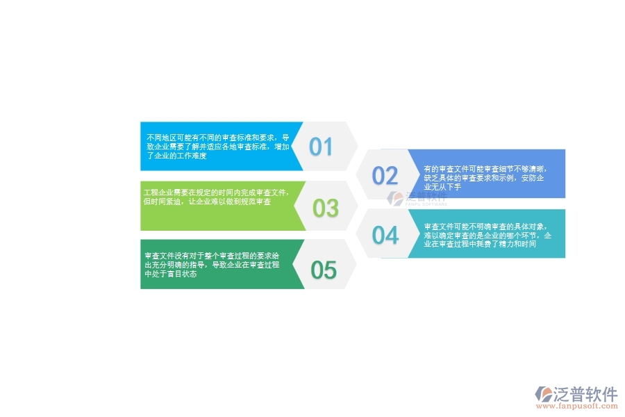 審查文件沒有對于整個審查過程的要求給出充分明確的指導(dǎo)，導(dǎo)致企業(yè)在審查過程中處于盲目狀態(tài)