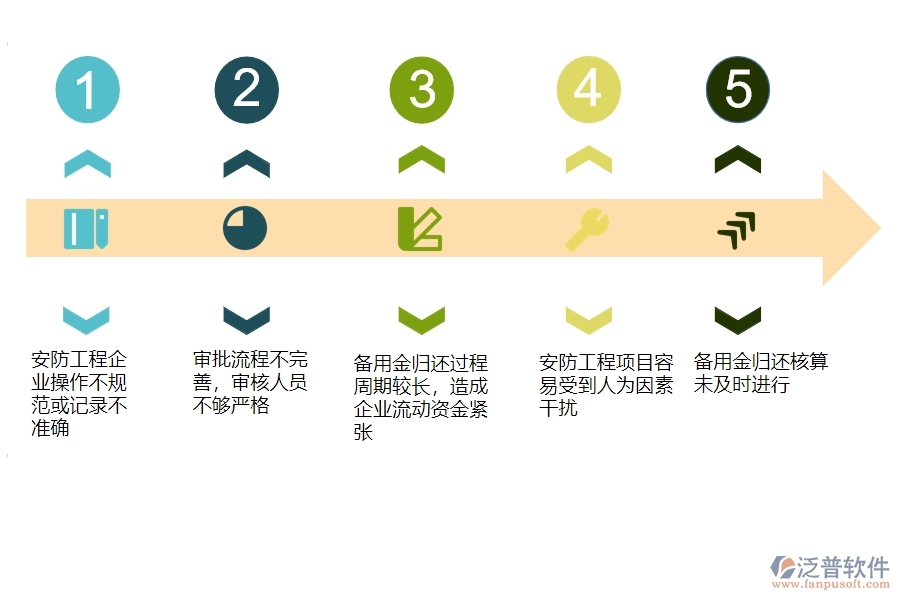 一、安防工程企業(yè)在備用金歸還列表管理方面遇到的棘手問題