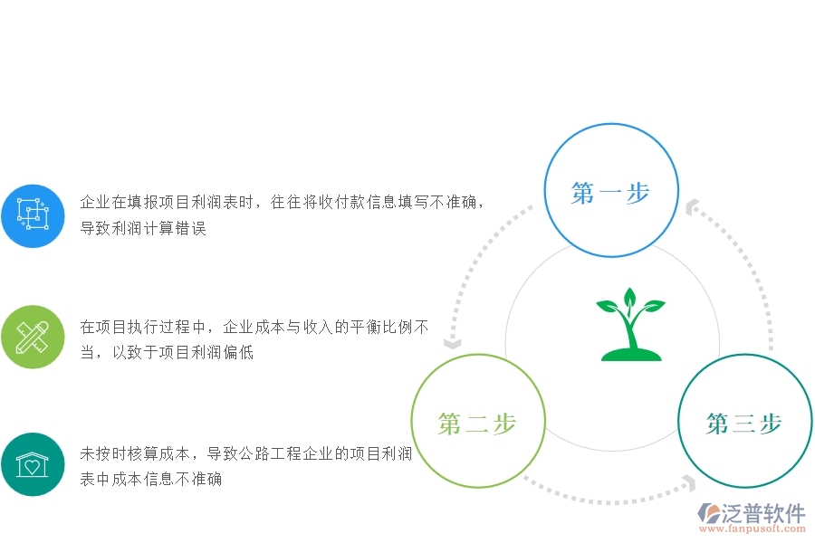 一、國內(nèi)80%的公路企業(yè)在項(xiàng)目利潤表(按收付款取數(shù))中普遍存在的問題