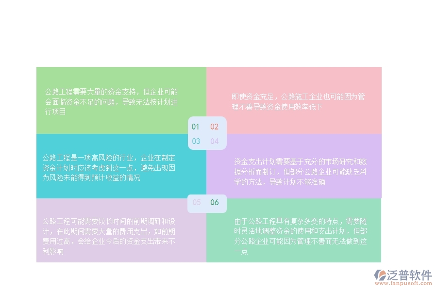 由于公路工程具有復雜多變的特點，需要隨時靈活地調(diào)整資金的使用和支出計劃，但部分公路企業(yè)可能因為管理不善而無法做到這一點