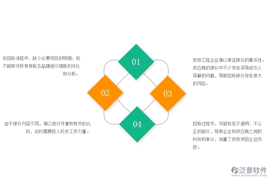 一、在安防工程企業(yè)管理中招標(biāo)報價對比明細查詢存在的問題