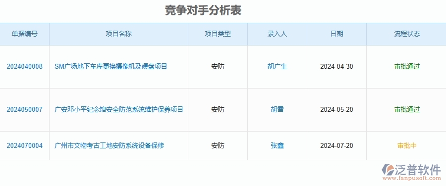 二、泛普軟件-安防工程企業(yè)管理系統(tǒng)如何有效提升競爭對(duì)手分析表的管理