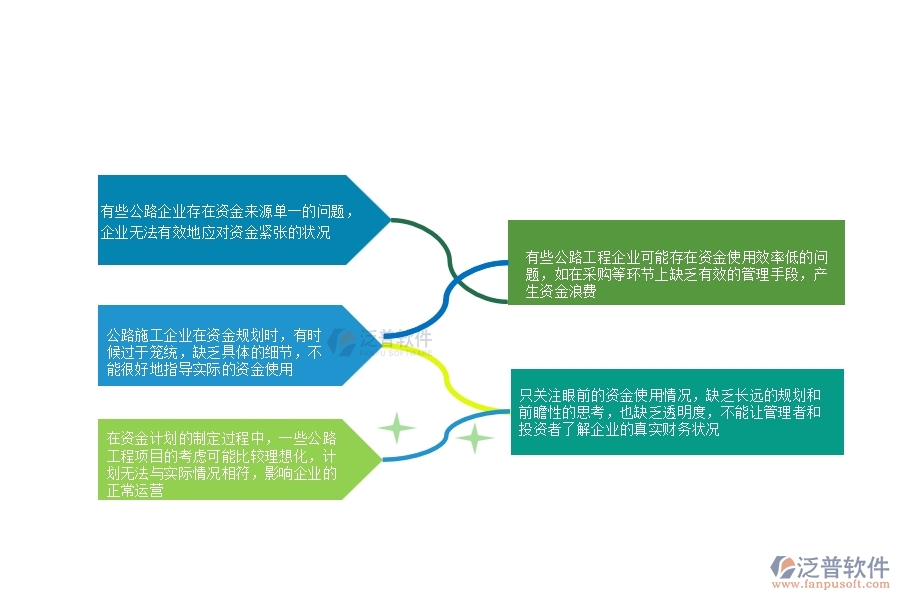 一、多數(shù)公路企業(yè)在資金計(jì)劃中存在的問題