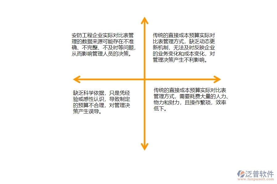 一、安防工程企業(yè)直接成本預(yù)算實際對比表管理的不足之處