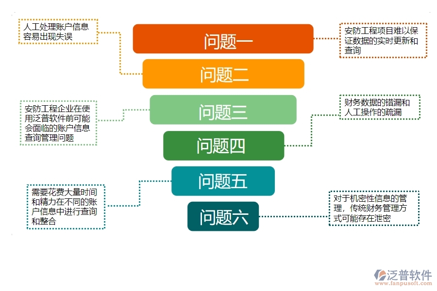 一、使用泛普軟件-安防工程系統(tǒng)前，企業(yè)在賬戶信息查詢管理時的問題