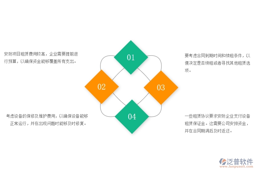 　一、安防項(xiàng)目企業(yè)在租賃付款管理時(shí)遇到的問題