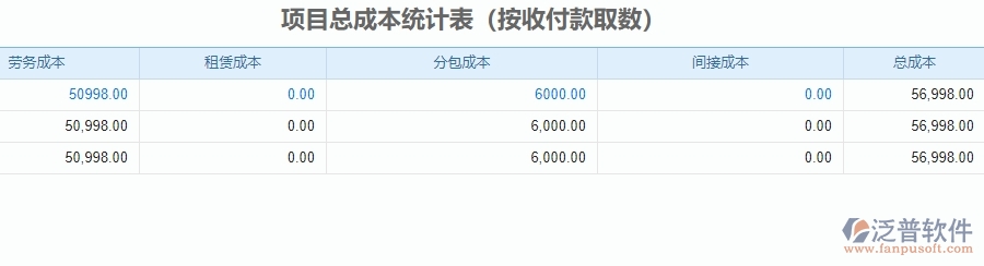 三、泛普軟件-安防工程企業(yè)管理系統(tǒng)中項目總成本統(tǒng)計表的主要功能