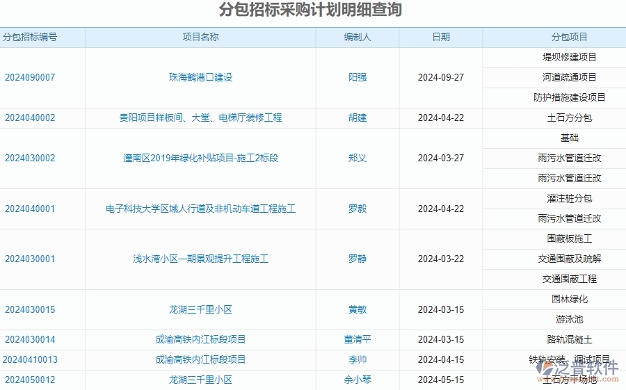 二、泛普軟件-安防工程系統(tǒng)對(duì)企業(yè)分包招標(biāo)采購計(jì)劃明細(xì)查詢管理的作用