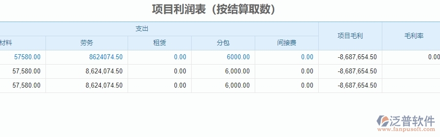 三、泛普軟件-安防工程系統(tǒng)中項(xiàng)目利潤(rùn)表管理的技術(shù)優(yōu)勢(shì)