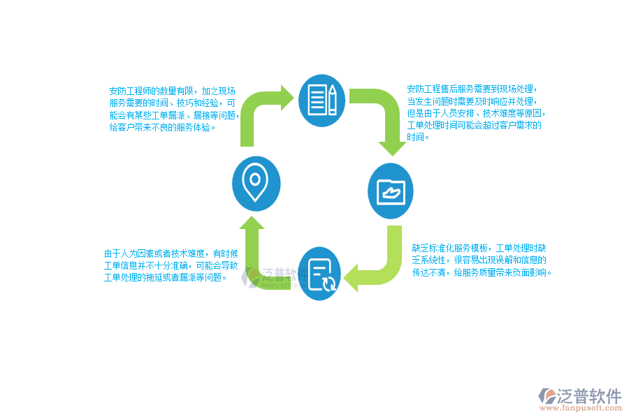 一、 安防工程企業(yè)在售后工單明細(xì)表管理方面遇到的棘手問題