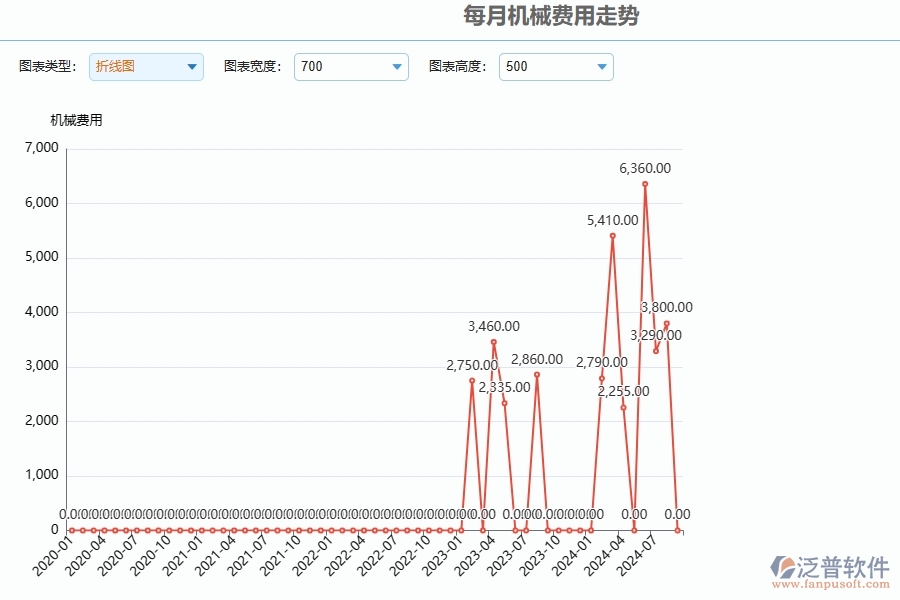 二、泛普軟件-安防工程管理系統(tǒng)如何解決企業(yè)每月機(jī)械費(fèi)用走勢(shì)管理的難點(diǎn)