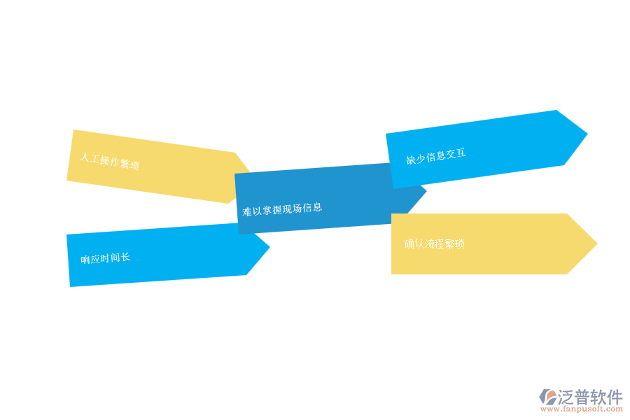 一、 安防工程企業(yè)在售后派工單上面臨的七大痛點