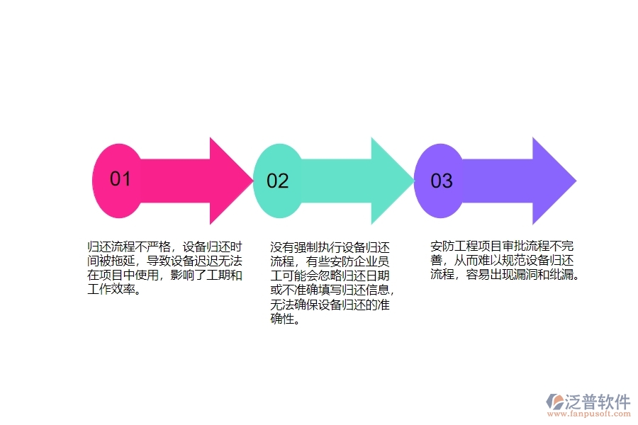 一、多數(shù)安防企業(yè)在設(shè)備歸還管理方面存在的問(wèn)題