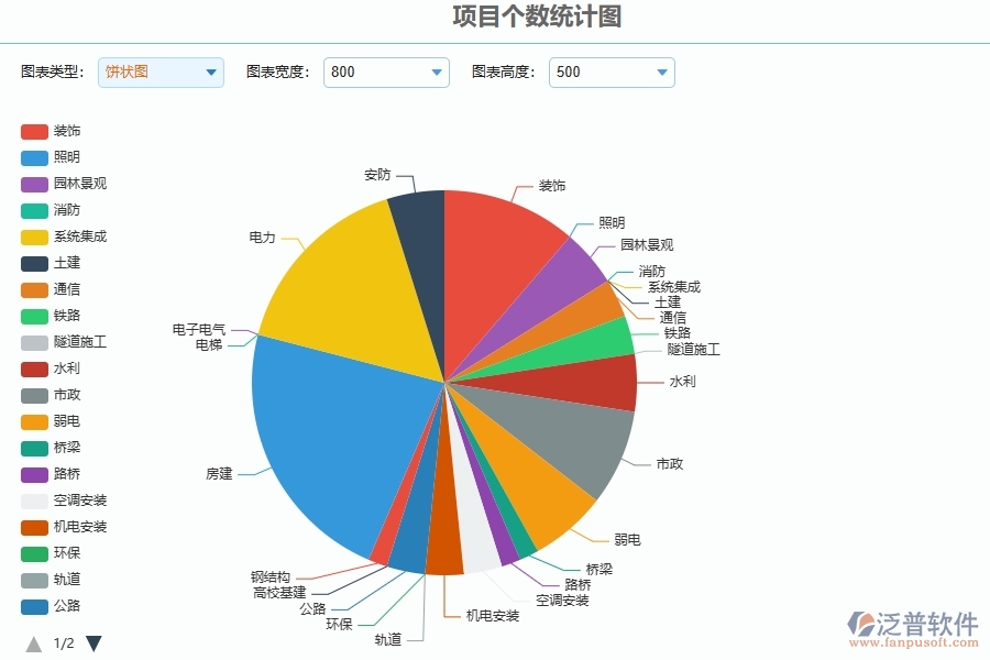 三、泛普軟件-安防工程管理系統(tǒng)在項(xiàng)目個(gè)數(shù)統(tǒng)計(jì)圖中的應(yīng)用場(chǎng)景